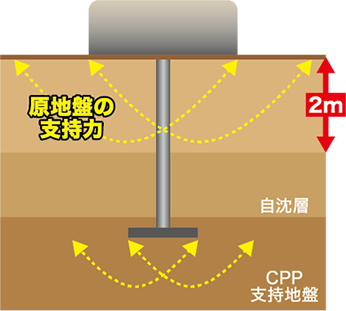 原地盤の支持力を盛り込む新しい設計概念図